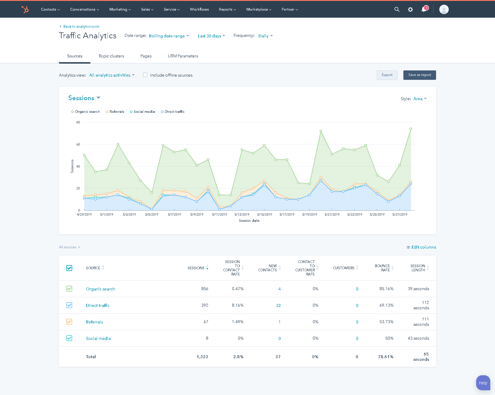 HubSpot and Google Analytics how to use them both for spoton reporting
